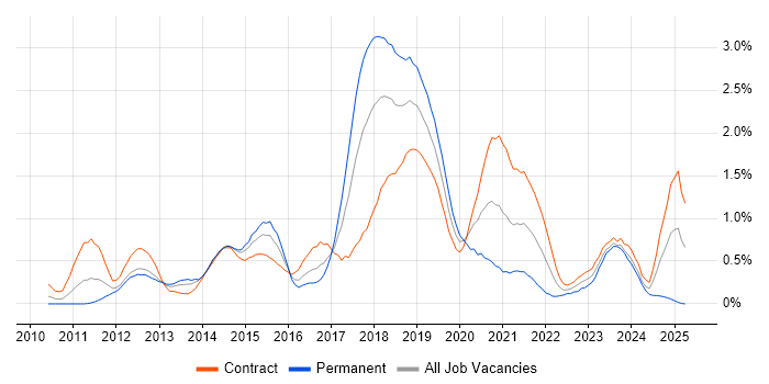 Job vacancy trend for Cisco Nexus in Wiltshire
