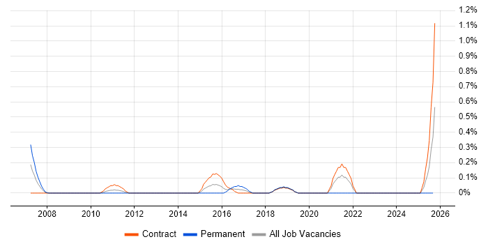 Cisco Voice Engineer job vacancy trend in Wiltshire