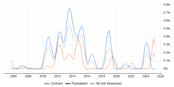 Job vacancy trend for Cisco Wireless in Wiltshire
