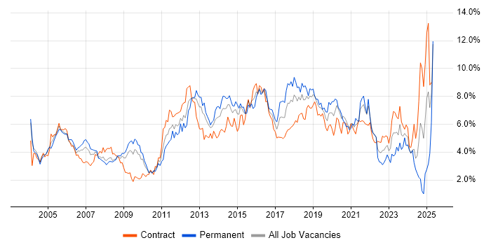 Job vacancy trend for Cisco in Wiltshire