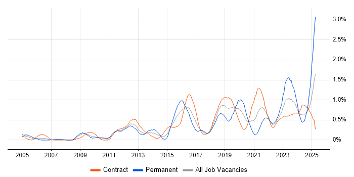 Job vacancy trend for CISM in Wiltshire Job vacancy trend for CISM in Wiltshire