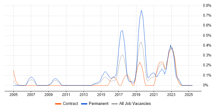 Job vacancy trend for CISMP in Wiltshire Job vacancy trend for CISMP in Wiltshire