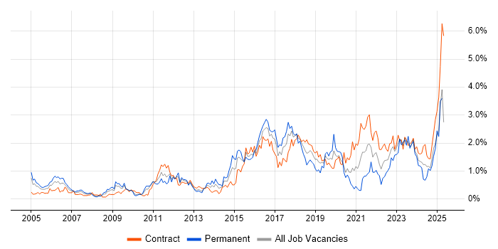 Job vacancy trend for CISSP in Wiltshire