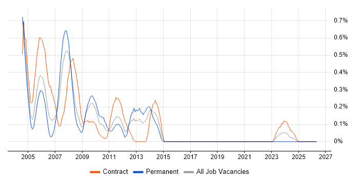 Citrix Presentation Server job vacancy trend in Wiltshire
