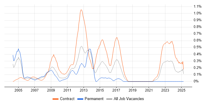 Job vacancy trend for CLAS in Wiltshire