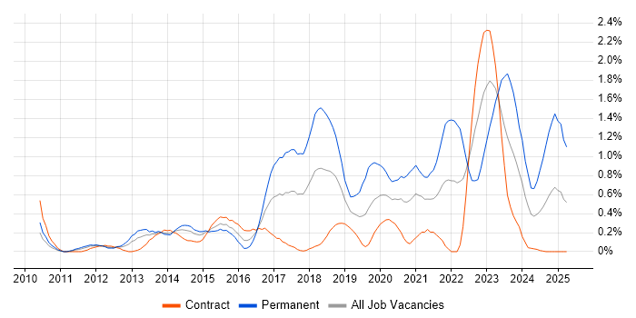 Job vacancy trend for Clean Code in Wiltshire Job vacancy trend for Clean Code in Wiltshire