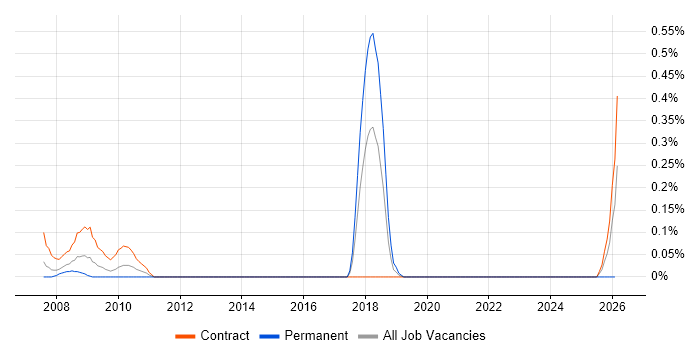 Clearswift job vacancy trend in Wiltshire