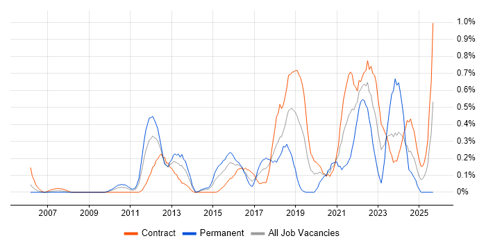 Job vacancy trend for Client Onboarding in Wiltshire Job vacancy trend for Client Onboarding in Wiltshire