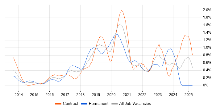 Job vacancy trend for Cloud Architect in Wiltshire