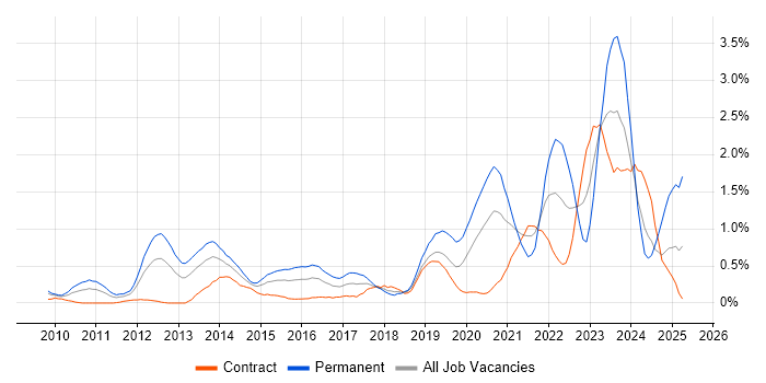 Job vacancy trend for Cloud Computing in Wiltshire Job vacancy trend for Cloud Computing in Wiltshire