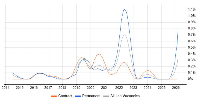 Cloud Consultant job vacancy trend in Wiltshire