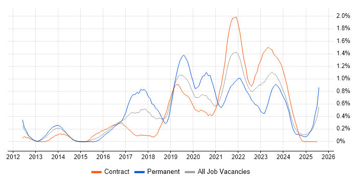 Job vacancy trend for Cloud Engineer in Wiltshire Job vacancy trend for Cloud Engineer in Wiltshire