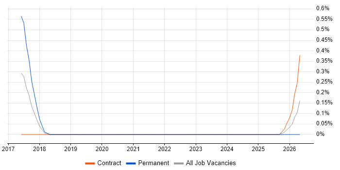 Cloud Native Engineer job vacancy trend in Wiltshire