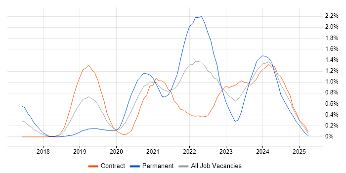 Job vacancy trend for Cloud Native in Wiltshire