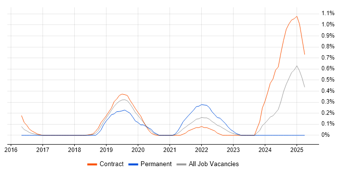 Job vacancy trend for Cloud Security Architect in Wiltshire