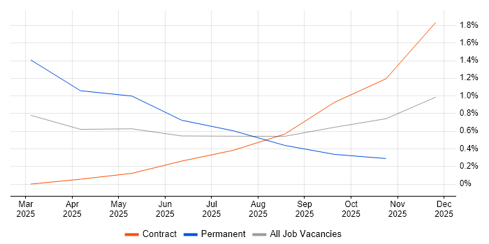 Cloud Security Posture job vacancy trend in Wiltshire