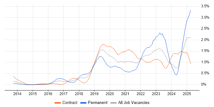 Job vacancy trend for Cloud Security in Wiltshire