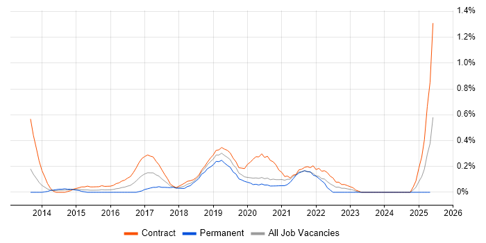 Job vacancy trend for Cloud Solutions Architect in Wiltshire Job vacancy trend for Cloud Solutions Architect in Wiltshire
