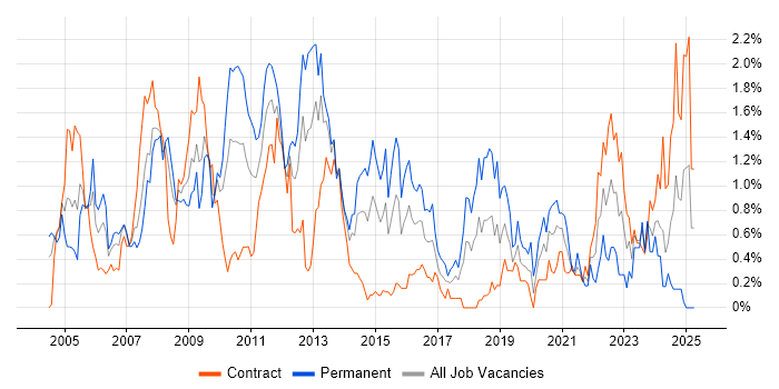Job vacancy trend for Clustering in Wiltshire Job vacancy trend for Clustering in Wiltshire