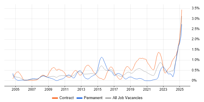 Job vacancy trend for CMDB in Wiltshire