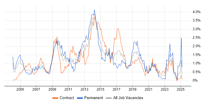 Job vacancy trend for CMS in Wiltshire Job vacancy trend for CMS in Wiltshire