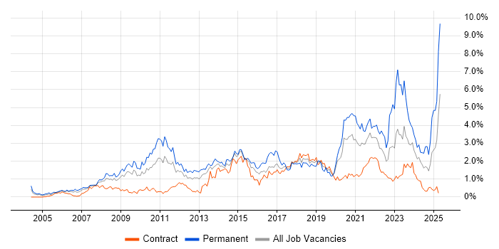 Job vacancy trend for Coaching in Wiltshire Job vacancy trend for Coaching in Wiltshire