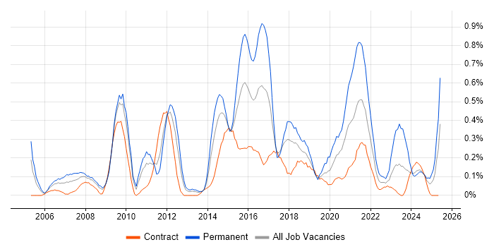 Job vacancy trend for COBIT in Wiltshire Job vacancy trend for COBIT in Wiltshire