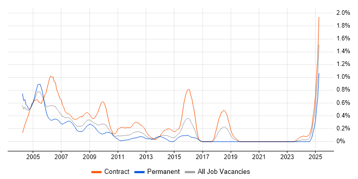 Job vacancy trend for COBOL in Wiltshire