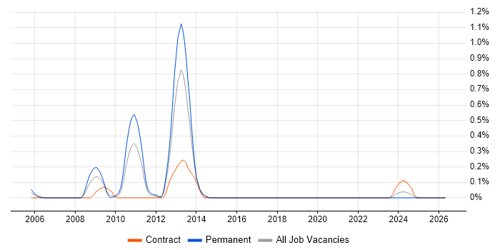 Cognos Business Intelligence job vacancy trend in Wiltshire