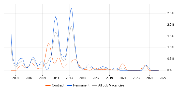 Cognos job vacancy trend in Wiltshire