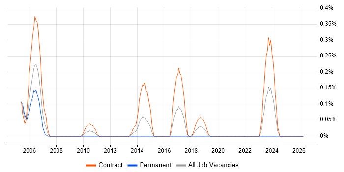 ColdFusion Developer job vacancy trend in Wiltshire