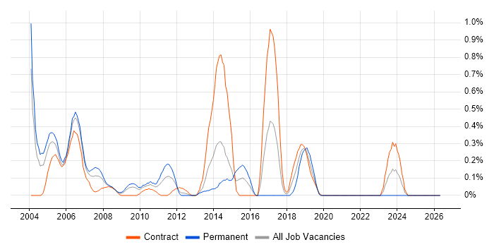 ColdFusion job vacancy trend in Wiltshire