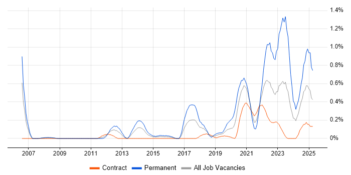Job vacancy trend for Collaborative Culture in Wiltshire Job vacancy trend for Collaborative Culture in Wiltshire