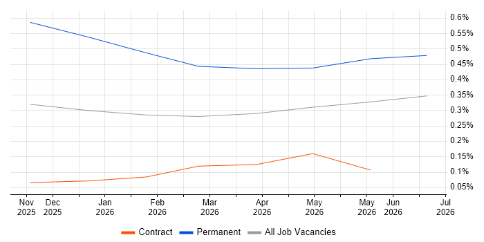 Collaborative Engineering job vacancy trend in Wiltshire