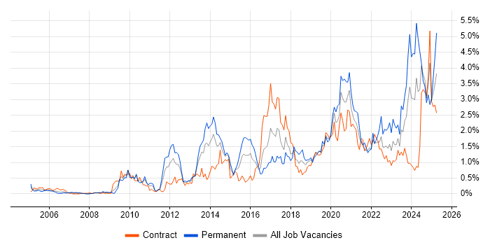 Job vacancy trend for Collaborative Working in Wiltshire Job vacancy trend for Collaborative Working in Wiltshire