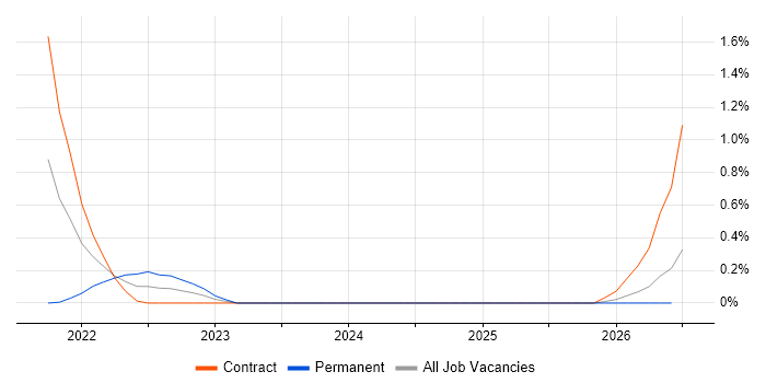 Collibra job vacancy trend in Wiltshire