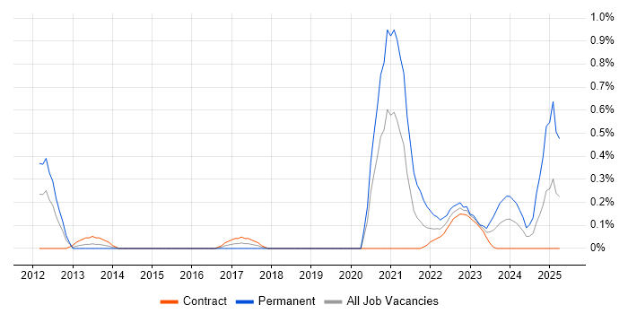 Job vacancy trend for Commercialisation in Wiltshire Job vacancy trend for Commercialisation in Wiltshire