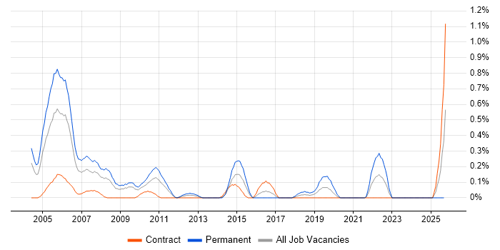 Communications Engineer job vacancy trend in Wiltshire