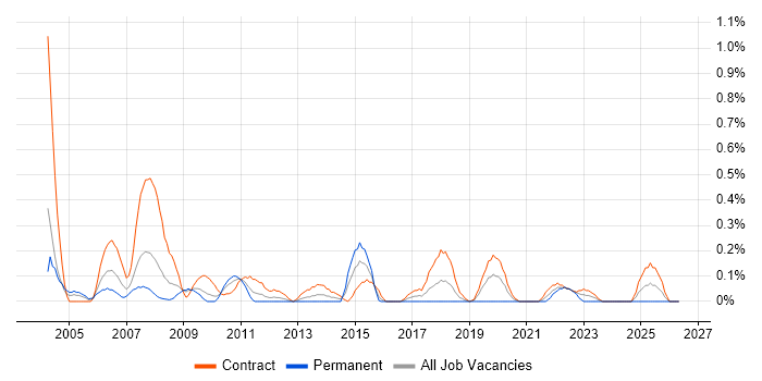 Communications Manager job vacancy trend in Wiltshire