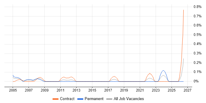 Communications Specialist job vacancy trend in Wiltshire