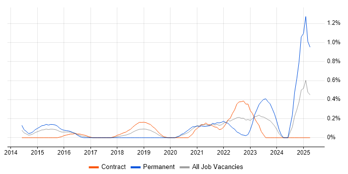 Job vacancy trend for Community of Practice in Wiltshire Job vacancy trend for Community of Practice in Wiltshire