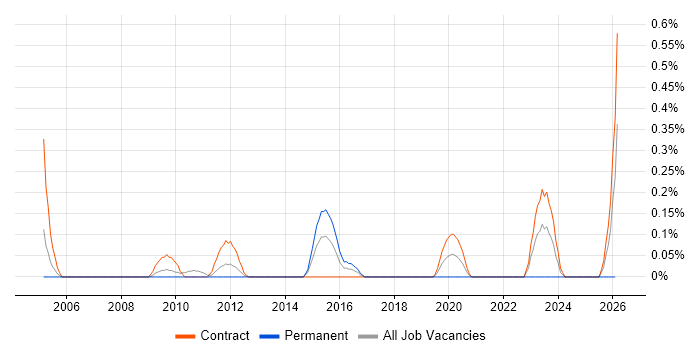 Complex ETL job vacancy trend in Wiltshire