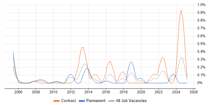 Job vacancy trend for Compliance Audit in Wiltshire