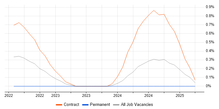 Job vacancy trend for CompTIA CySA+ in Wiltshire Job vacancy trend for CompTIA CySA+ in Wiltshire