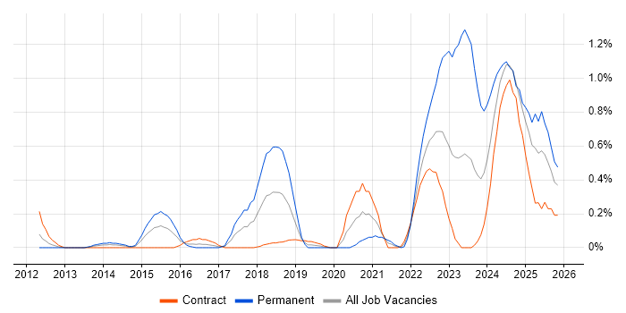 CompTIA Security+ job vacancy trend in Wiltshire