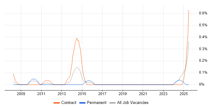 Job vacancy trend for Computacenter in Wiltshire
