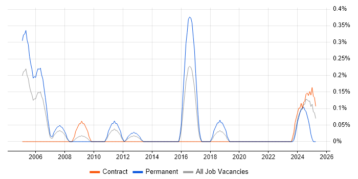 Job vacancy trend for Computer Engineer in Wiltshire Job vacancy trend for Computer Engineer in Wiltshire