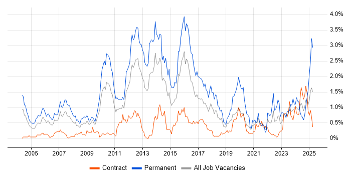 Job vacancy trend for Computer Science Degree in Wiltshire Job vacancy trend for Computer Science Degree in Wiltshire