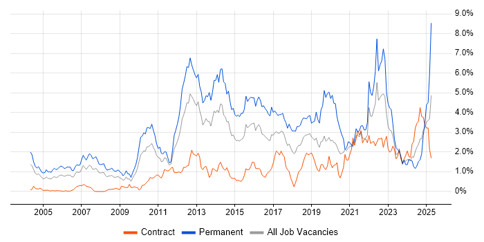 Job vacancy trend for Computer Science in Wiltshire Job vacancy trend for Computer Science in Wiltshire