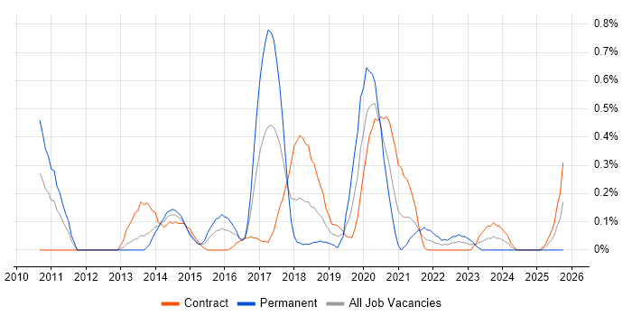 Conceptual Models job vacancy trend in Wiltshire